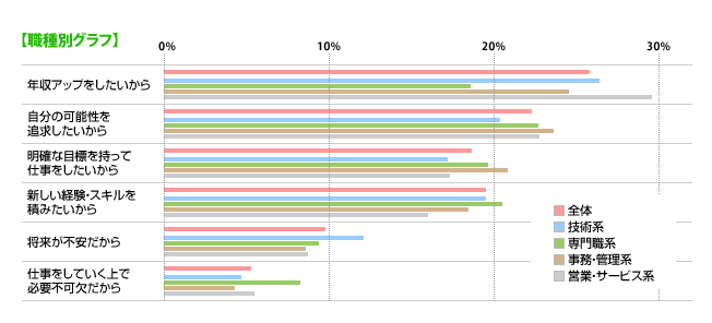 ＜職種別＞年収アップをしたいから：（全体：26%、技術系：26%、専門職系；19%、事務・管理系：25%、営業・サービス系：30%）、自分の可能性を追求したいから：（全体：22%、技術系：20%、専門職系；23%、事務・管理系：24%、営業・サービス系：23%）、明確な目標を持って仕事をしたいから：（全体：19%、技術系：17%、専門職系；19%、事務・管理系：21%、営業・サービス系：17%）、新しい経験・スキルを積みたいから：（全体：18%、技術系：20%、専門職系；21%、事務・管理系：18%、営業・サービス系：16%）、将来が不安だから：（全体：10%、技術系：12%、専門職系；9%、事務・管理系：8%、営業・サービス系：9%）、仕事をしていく上で必要不可欠だから：（全体：5%、技術系：5%、専門職系；8%、事務・管理系：4%、営業・サービス系：5%）