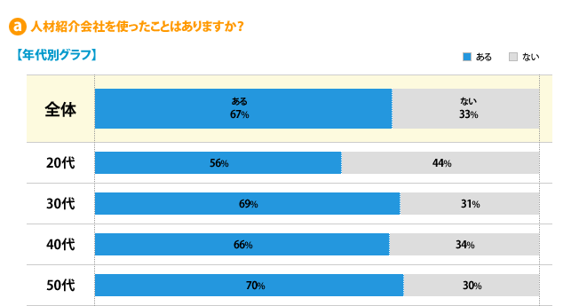 a)人材紹介会社を使ったことはありますか？---[ある]全体：67%、20代：56%、30代：69%、40代：66%、50代：70%、[ない]全体：33%、20代：44%、30代：31%、40代：34%、50代：30%