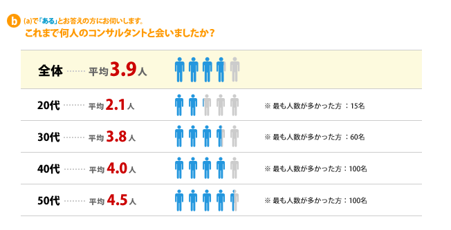 b) a)で「ある」とお答えの方にお伺いします。これまでに何人のコンサルタントと会いましたか？---全体…平均：3.9名、20代…平均：2.1名※最も人数が多かった方：15名、30代…平均：3.8名※最も人数が多かった方：60名、40代…平均：4.0名※最も人数が多かった方：100名、50代…平均：4.5名※最も人数が多かった方：100名