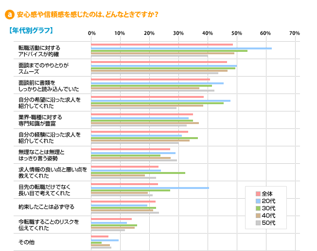 a) 安心感や信頼感を感じたのは、どんなときですか？---【年代別グラフ】