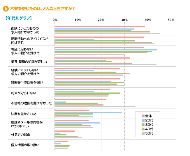 b) 不安を感じたのは、どんなときですか？---【年代別グラフ】