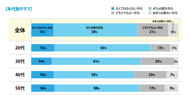[なくてはならない存在]全体：15%、20代：16%、30代：14%、40代：15%、50代：16%、[ぜひ必要な存在]全体：58%、20代：66%、30代：61%、40代：55%、50代：58%、[どちらでもよい存在]全体：21%、20代：13%、30代：23%、40代：23%、50代：17%、[あまり必要ない存在]全体：6%、20代：5%、30代：2%、40代：7%、50代：9%