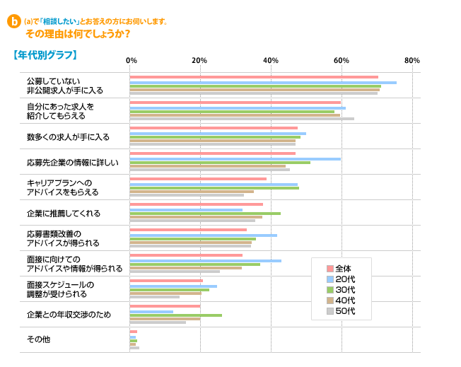 b) a)で「相談したい」とお答えの方にお伺いします。その理由は何でしょうか？---【年代別グラフ】