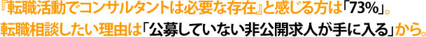 『転職活動でコンサルタントは必要な存在』と感じる方は「73%」。転職相談したい理由は「公募していない非公開求人が手に入る」から。