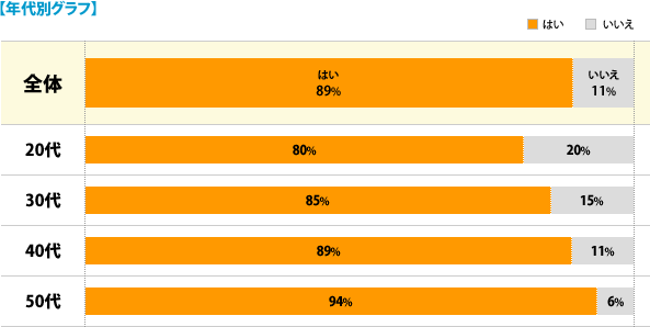 【年代別グラフ】[はい]全体：89%、20代：80%、30代：85%、40代：89%、50代：94%、[いいえ]全体：11%、20代：20%、30代：15%、40代：11%、50代：6%