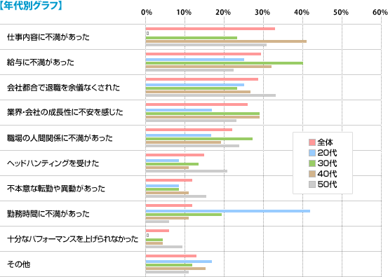 【年代別グラフ】