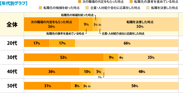 【年代別グラフ】[次の職場の内定をもらった時点]全体：36%、20代：17%、30代：52%、40代：36%、50代：31%、[転職先の選考を進めている時点]全体：9%、20代：17%、30代：9%、40代：10%、50代：8%、[転職先の候補を絞った時点]全体：3%、20代：0%、30代：0%、40代：5%、50代：3%、[企業・人材紹介会社に応募をした時点]全体：2%、20代：0%、30代：4%、40代：1%、50代：2%、[転職を決意した時点]全体：50%、20代：66%、30代：35%、40代：48%、50代：56%
