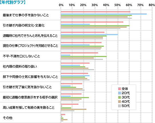 【年代別グラフ】