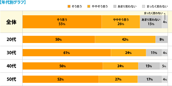 【年代別グラフ】[そう思う]全体：55%、20代：50%、30代：61%、40代：56%、50代：52%、[ややそう思う]全体：26%、20代：42%、30代：24%、40代：24%、50代：27%、[あまり思わない]全体：15%、20代：8%、30代：11%、40代：15%、50代：17%、[まったく思わない]全体：4%、20代：0%、30代：4%、40代：5%、50代：4%