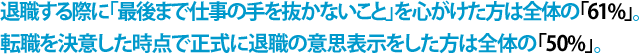 退職する際に「最後まで仕事の手を抜かないこと」を心がけた方は全体の61%。転職を決意した時点で正式に退職の意思表示をした方は全体の50%。