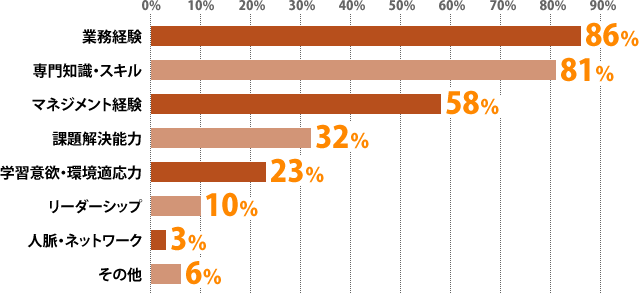 Q1実数割合。業務経験134（86%）、専門知識・スキル127（81%）、マネジメント経験90（58%）、課題解決能力50（32%）、学習意欲・環境適応力36（23%）、リーダーシップ16（10%）、人脈・ネットワーク5（3%）、その他10（6%）。総計468（回答者156）