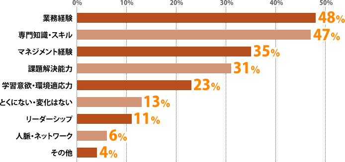Q2実数割合。業務経験75（48%）、専門知識・スキル74（47%）、マネジメント経験54（35%）、課題解決能力48（31%）、学習意欲・環境適応力36（23%）、とくにない・変化はない20（13%）、リーダーシップ17（11%）、人脈・ネットワーク10（6%）、その他6（4%）。総計340（回答者156）