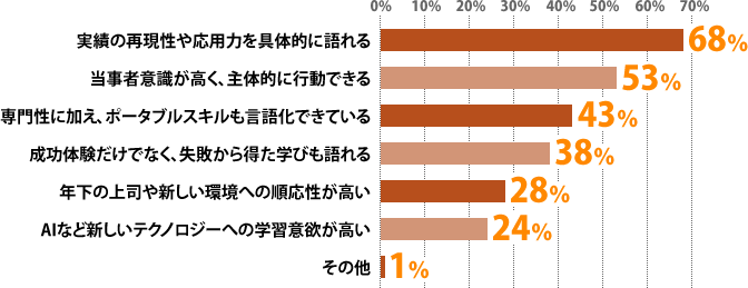 Q3実数割合。実績の再現性や応用力を具体的に語れる106（68%）、当事者意識が高く主体的に行動できる83（53%）、専門性に加えポータブルスキルも言語化できている67（43%）、成功体験だけでなく失敗から得た学びも語れる59（38%）、年下の上司や新しい環境への順応性が高い43（28%）、AIなど新しいテクノロジーへの学習意欲が高い38（24%）、その他2（1%）。総計398（回答者156）