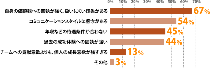 Q4実数割合。自身の価値観への固執が強く扱いにくい印象がある104（67%）、コミュニケーションスタイルに懸念がある84（54%）、年収などの待遇条件が合わない70（45%）、過去の成功体験への固執が強い68（44%）、チームへの貢献意欲よりも個人の成長意欲が強すぎる21（13%）、その他4（3%）。総計351（回答者156）