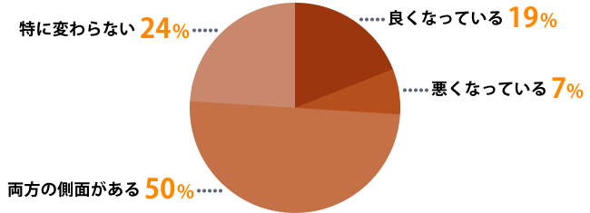 Q5実数割合。両方の側面がある88（50%）、特に変わらない42（24%）、良くなっている33（19%）、悪くなっている12（7%）。総計175