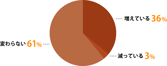 Q1実数割合。増えている58（36%）、減っている4（3%）、変わらない98（61%）。総計160