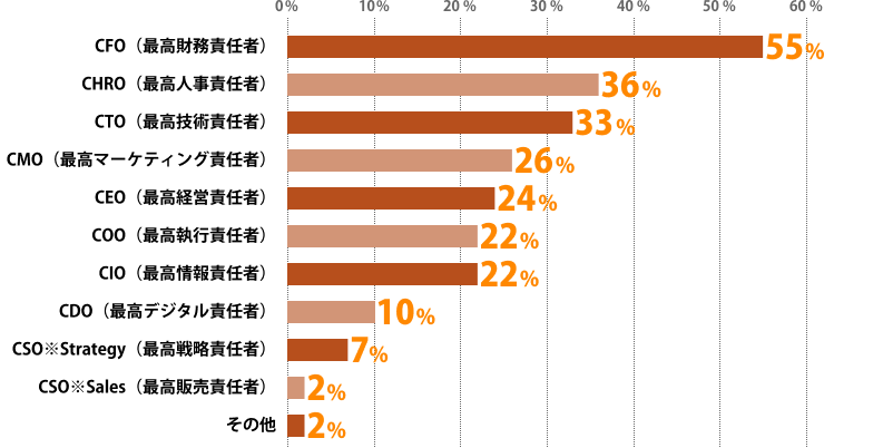 Q2実数割合（回答者58）。CFO（最高財務責任者）32（55%）、CHRO（最高人事責任者）21（36%）、CTO（最高技術責任者）19（33%）、CMO（最高マーケティング責任者）15（26%）、CEO（最高経営責任者）14（24%）、COO（最高執行責任者）13（22%）、CIO（最高情報責任者）13（22%）、CDO（最高デジタル責任者）6（10%）、CSO※Strategy（最高戦略責任者）4（7%）、CSO※Sales（最高販売責任者）1（2%）、その他1（2%）。総計139