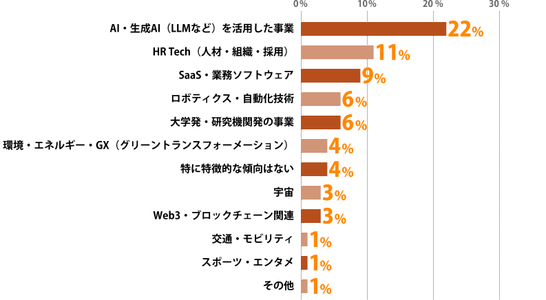 Q4実数割合。AI・生成AI（LLMなど）を活用した事業35（22%）、HR Tech（人材・組織・採用）18（11%）、SaaS・業務ソフトウェア15（9%）、ロボティクス・自動化技術10（6%）、大学発・研究機関発の事業9（6%）、環境・エネルギー・GX（グリーントランスフォーメーション）7（4%）、特に特徴的な傾向はない7（4%）、宇宙5（3%）、Web3・ブロックチェーン関連5（3%）、交通・モビリティ2（1%）、スポーツ・エンタメ2（1%）、その他1（1%）。総計116（回答者160）