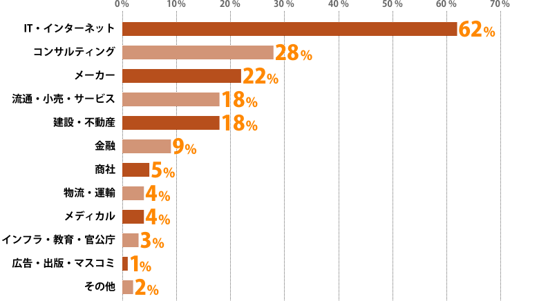 Q7実数割合。IT・インターネット99（62%）、コンサルティング45（28%）、メーカー35（22%）、流通・小売・サービス29（18%）、建設・不動産28（18%）、金融14（9%）、商社8（5%）、物流・運輸7（4%）、メディカル7（4%）、インフラ・教育・官公庁4（3%）、広告・出版・マスコミ2（1%）、その他3（2%）。総計281（回答者160）