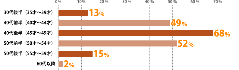 Q9実数割合。30代後半（35才～39才）21（13%）、40代前半（40才～44才）78（49%）、40代後半（45才～49才）109（68%）、50代前半（50才～54才）83（52%）、50代後半（55才～59才）24（15%）、60代以降3（2%）。総計318（回答者160）
