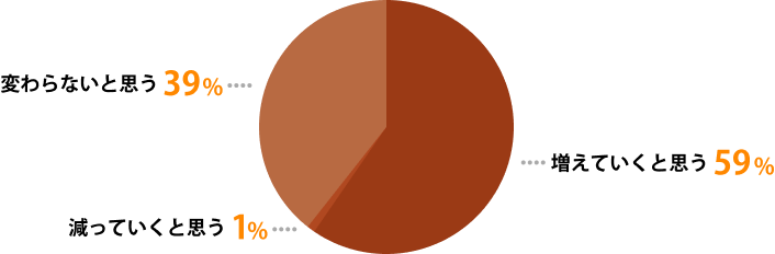 Q13実数割合。増えていくと思う95（59%）、減っていくと思う2（1%）、変わらないと思う63（39%）。総計160