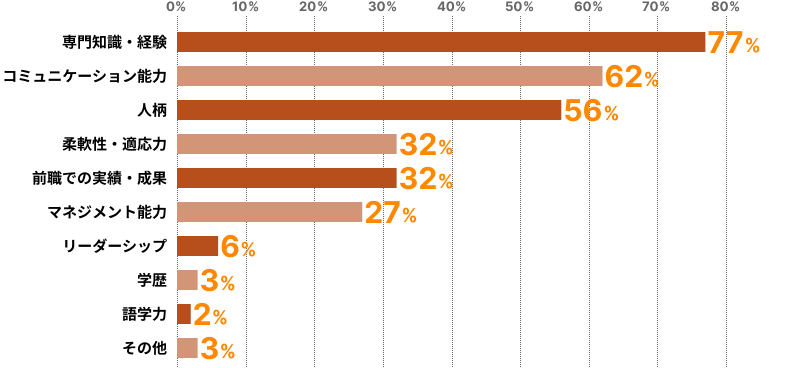 Q1実数割合（複数回答、回答者145）。専門知識・経験112（77%）、コミュニケーション能力90（62%）、人柄81（56%）、柔軟性・適応力47（32%）、前職での実績・成果46（32%）、マネジメント能力39（27%）、リーダーシップ9（6%）、学歴4（3%）、語学力3（2%）、その他4（3%）。総計435