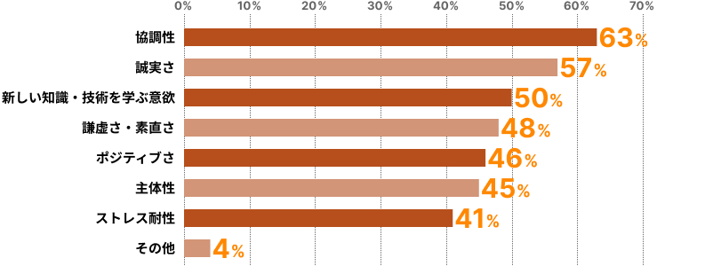 Q2実数割合（複数回答、回答者145）。協調性92（63%）、誠実さ82（57%）、新しい知識・技術を学ぶ意欲72（50%）、謙虚さ・素直さ70（48%）、ポジティブさ66（46%）、主体性65（45%）、ストレス耐性59（41%）、その他6（4%）。総計512