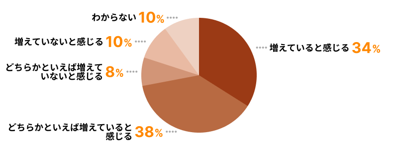 Q3実数割合。増えていると感じる50（34%）、どちらかといえば増えていると感じる55（38%）、どちらかといえば増えていないと感じる11（8%）、増えていないと感じる15（10%）、わからない14（10%）。総計145