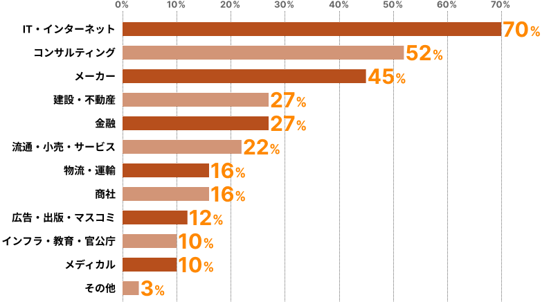 Q4-a実数割合（複数回答、回答者105）。IT・インターネット73（70%）、コンサルティング55（52%）、メーカー47（45%）、建設・不動産28（27%）、金融28（27%）、流通・小売・サービス23（22%）、物流・運輸17（16%）、商社17（16%）、広告・出版・マスコミ13（12%）、インフラ・教育・官公庁11（10%）、メディカル10（10%）、その他3（3%）。総計325