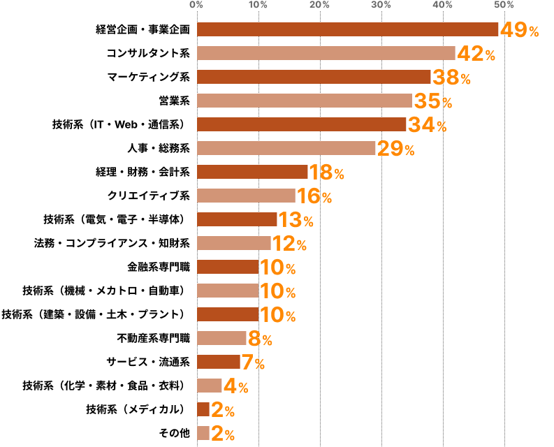 Q4-b実数割合（複数回答、回答者105）。経営企画・事業企画51（49%）、コンサルタント系44（42%）、マーケティング系40（38%）、営業系37（35%）、技術系（IT・Web・通信系）36（34%）、人事・総務系30（29%）、経理・財務・会計系19（18%）、クリエイティブ系17（16%）、技術系（電気・電子・半導体）14（13%）、法務・コンプライアンス・知財系13（12%）、金融系専門職11（10%）、技術系（機械・メカトロ・自動車）10（10%）、技術系（建築・設備・土木・プラント）10（10%）、不動産系専門職8（8%）、サービス・流通系7（7%）、技術系（化学・素材・食品・衣料）4（4%）、技術系（メディカル）2（2%）、その他2（2%）。総計355