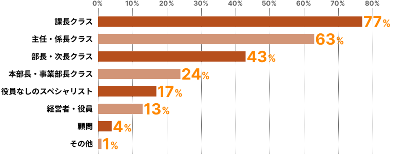 Q4-c実数割合（複数回答、回答者105）。課長クラス81（77%）、主任・係長クラス66（63%）、部長・次長クラス45（43%）、本部長・事業部長クラス25（24%）、役員なしのスペシャリスト18（17%）、経営者・役員14（13%）、顧問4（4%）、その他1（1%）。総計254