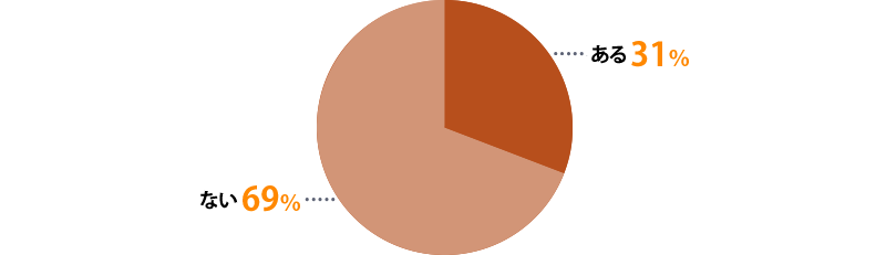 ある：31%、ない：69%