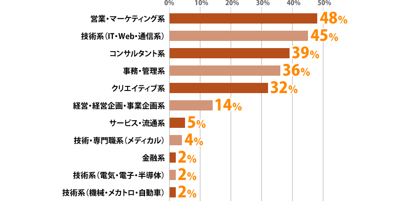 営業・マーケティング系：48%、技術系（IT・Web・通信系）：45%、コンサルタント系：39%、事務・管理系：36%、クリエイティブ系：32%、経営・経営企画・事業企画系：14%、サービス・流通系：5%、技術・専門職系（メディカル）：4%、金融系：2%、技術系（電気・電子・半導体）：2%、技術系（機械・メカトロ・自動車）：2%