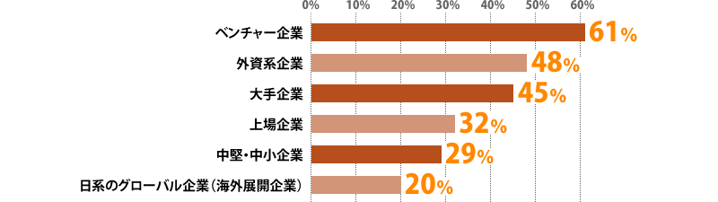 ベンチャー企業：61%、外資系企業：48%、大手企業：45%、上場企業：32%、中堅・中小企業：29%、日系のグローバル企業（海外展開企業）：20%