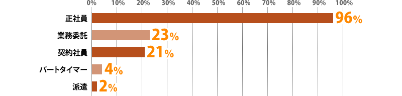 ベンチャー企業：61%、外資系企業：48%、大手企業：45%、上場企業：32%、中堅・中小企業：29%、日系のグローバル企業（海外展開企業）：20%