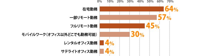 在宅勤務：64%、一部リモート勤務：57%、フルリモート勤務：45%、モバイルワーク（オフィス以外どこでも勤務可能）：30%、レンタルオフィス勤務：4%、サテライトオフィス勤務：4%