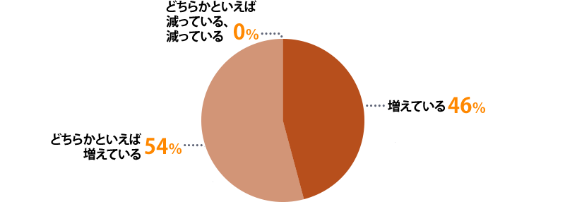 増えている：46%、どちらかといえば増えている：54%、どちらかといえば減っている、減っている：0%