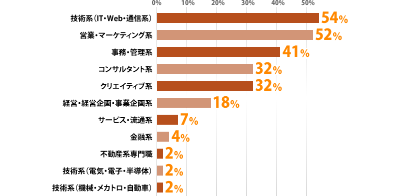 技術系（IT・Web・通信系）：54%、営業・マーケティング系：52%、事務・管理系：41%、コンサルタント系：32%、クリエイティブ系：32%、経営・経営企画・事業企画系：18%、サービス・流通系：7%、金融系：4%、不動産系専門職：2%、技術系（電気・電子・半導体）：2%、技術系（機械・メカトロ・自動車）：2%