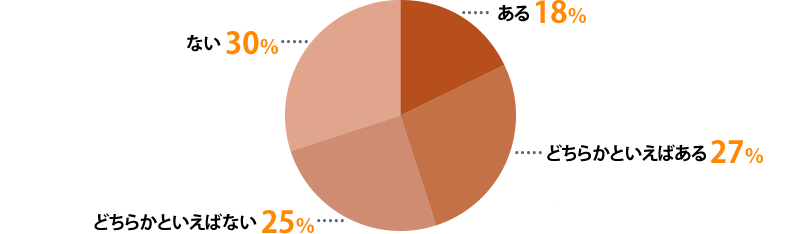 ある：18%、どちらかといえばある：27%、どちらかといえばない：25%、ない：30%