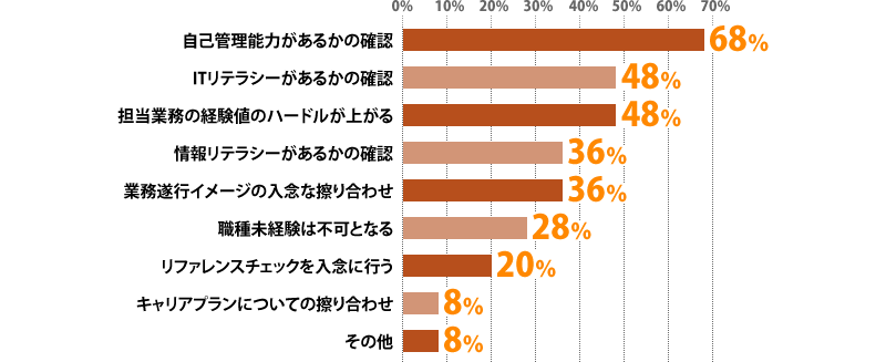 自己管理能力があるかの確認：68%、ITリテラシーがあるかの確認：48%、担当業務の経験値のハードルが上がる：48%、情報リテラシーがあるかの確認：36%、業務遂行イメージの入念な擦り合わせ：36%、職種未経験は不可となる：28%、リファレンスチェックを入念に行う：20%、キャリアプランについての擦り合わせ：8%、その他：8%