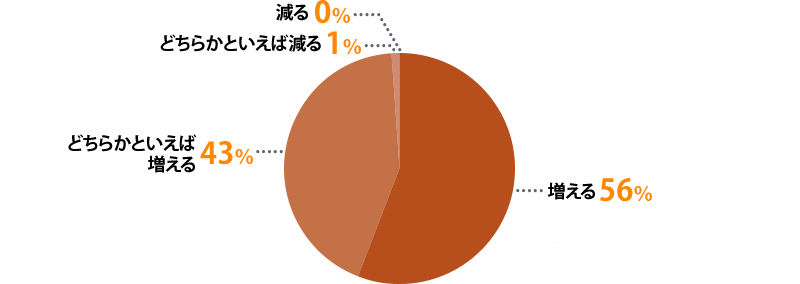 増える：56%、どちらかといえば増える：43%、どちらかといえば減る：1%、減る：0%