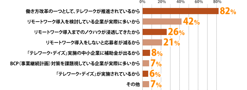 働き方改革の一つとして、テレワークが推進されているから：82%、リモートワーク導入を検討している企業が実際に多いから：42%、リモートワーク導入までのノウハウが浸透してきたから：26%、リモートワーク導入をしないと応募者が減るから：21%、「テレワーク・デイズ」実施の中小企業に補助金が出るから：8%、BCP（事業継続計画）対策を課題視している企業が実際に多いから：7%、「テレワーク・デイズ」が実施されているから：6%、その他：7%