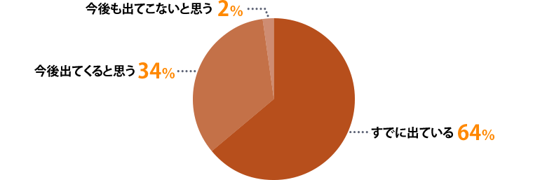 すでに出ている:64%、今後出てくると思う:34%、今後も出てこないと思う:2%