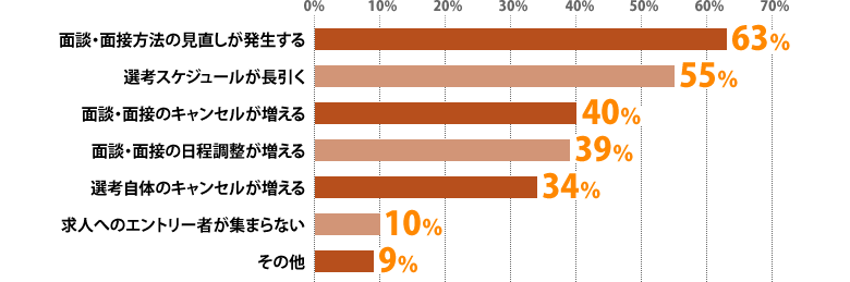 面談・面接方法の見直しが発生する:63%、選考スケジュールが長引く:55%、面談・面接のキャンセルが増える:40%、面談・面接の日程調整が増える:39%、選考自体のキャンセルが増える:34%、求人へのエントリー者が集まらない:10%、その他:9%