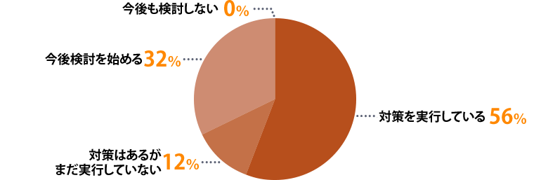 対策を実行している:56%、対策はあるがまだ実行していない:12%、今後検討を始める:32%、今後も検討しない:0%