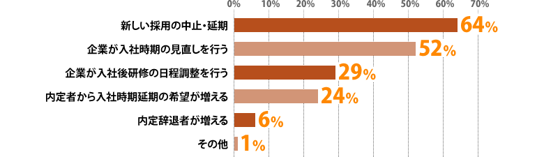 新しい採用の中止・延期:64%、企業が入社時期の見直しを行う:52%、企業が入社後研修の日程調整を行う:29%、内定者から入社時期延期の希望が増える:24%、内定辞退者が増える:6%、その他:1%