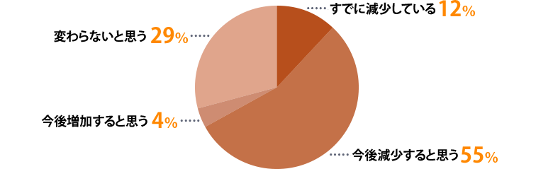 すでに減少している:12%、今後減少すると思う:55%、今後増加すると思う:4%、変わらないと思う:29%