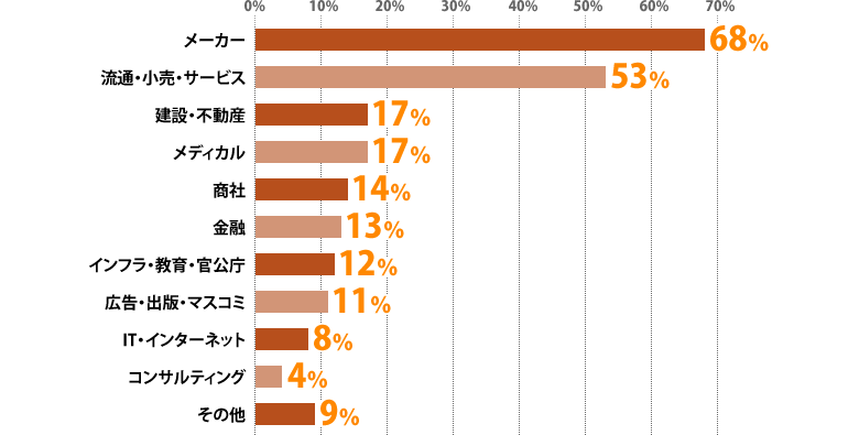 メーカー:68%、流通・小売・サービス:53%、建設・不動産:17%、メディカル:17%、商社:14%、金融:13%、インフラ・教育・官公庁:12%、広告・出版・マスコミ:11%、IT・インターネット:8%、コンサルティング:4%、その他:9%