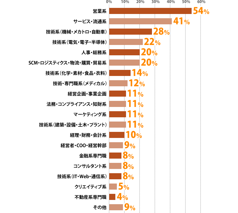 営業系:54%、サービス・流通系:41%、技術系（機械・メカトロ・自動車）:28%、技術系（電気・電子・半導体）:22%、人事・総務系:20%、SCM・ロジスティクス・物流・購買・貿易系:20%、技術系（化学・素材・食品・衣料）:14%、技術・専門職系（メディカル）:12%、経営企画・事業企画:11%、法務・コンプライアンス・知財系:11%、マーケティング系:11%、技術系（建築・設備・土木・プラント）:11%、経理・財務・会計系:10%、経営者・COO・経営幹部:9%、金融系専門職:8%、コンサルタント系:8%、技術系（IT・Web・通信系）:8%、クリエイティブ系:5%、不動産系専門職:4%、その他:9%