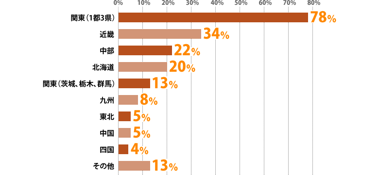 関東（1都3県）:78%、近畿:34%、中部:22%、北海道:20%、関東（茨城、栃木、群馬）:13%、九州:8%、東北:5%、中国:5%、四国:4%、その他:13%